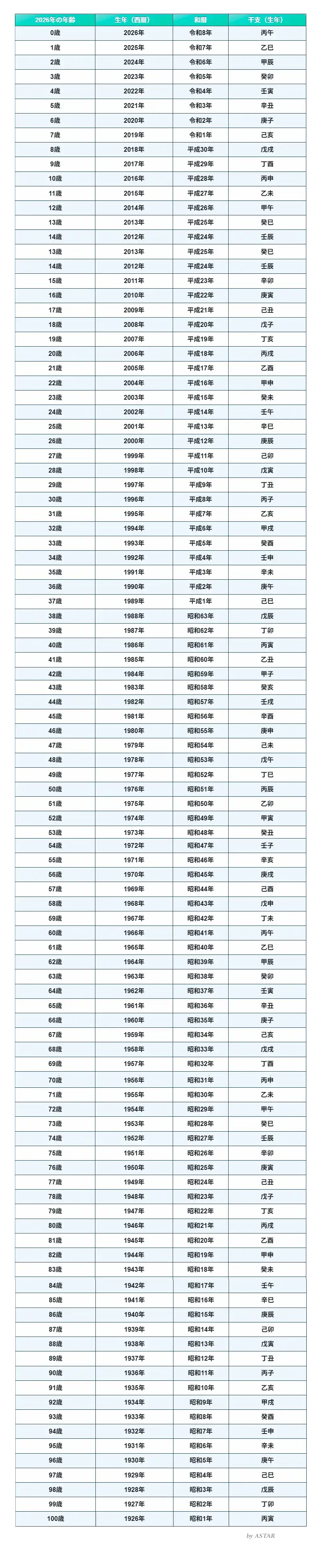 年齢干支早見表